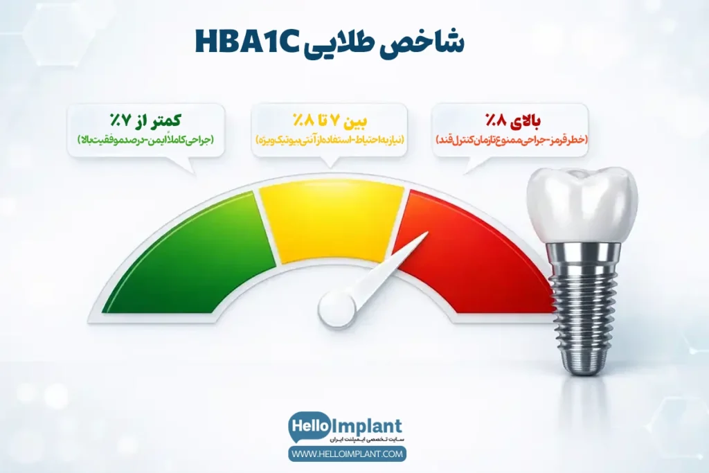 قند خون نرمال برای جراحی ایمپلنت دندان برای بیماران دیابتی چقدر است؟